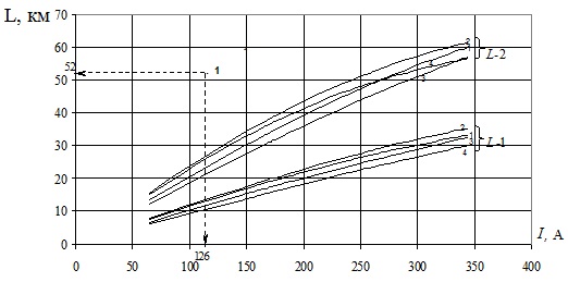 Рентабельные длины электропередач ВЛ-110 кВ